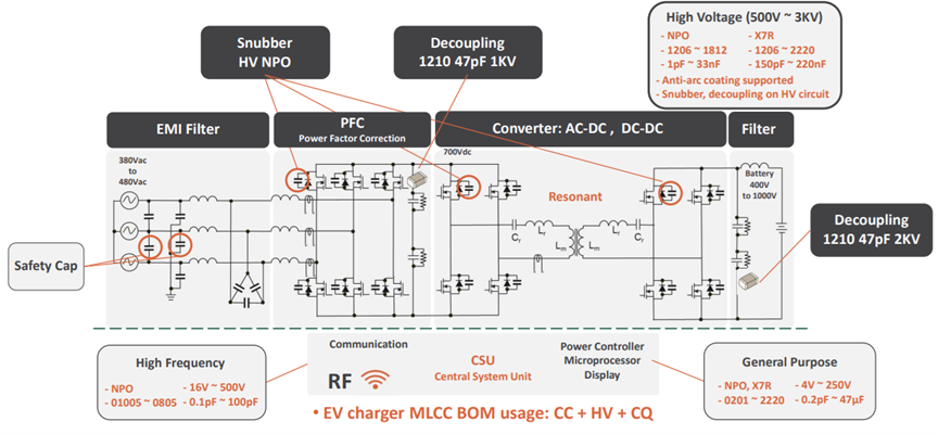 EV charger schematic showing EMI filter, PFC, AC-DC and DC-DC converters, snubber, decoupling capacitors, and safety components.